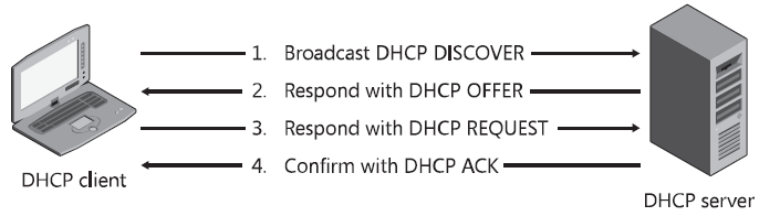 File:DHCP address assignment.png