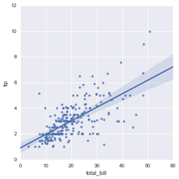 File:Seaborn regression plots1.png