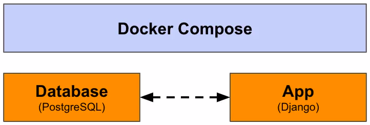 File:Architecture-Django App PostgreSQL DB.png