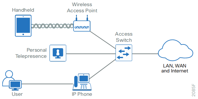File:LAN hierarchical design-Access layer.png