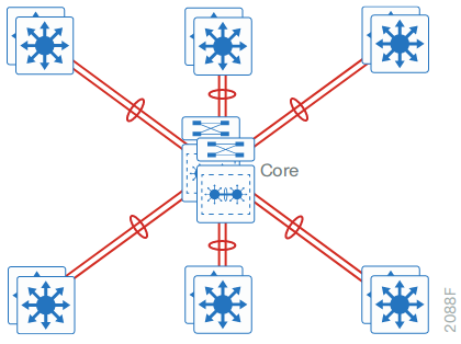 File:LAN topology with a core layer.png