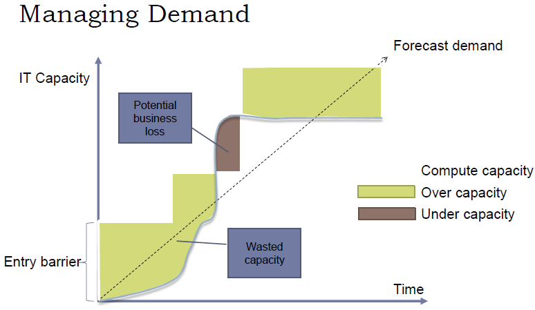 File:Cloud-Managing demand2.png