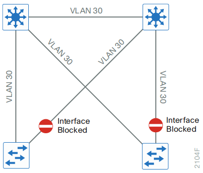 File:Traditional looped design with VLANs spanning access switches.png
