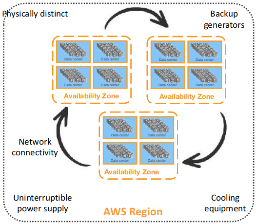 File:AWS Region.png