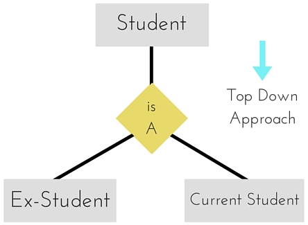 File:The enhanced ER Model-Specialization.png