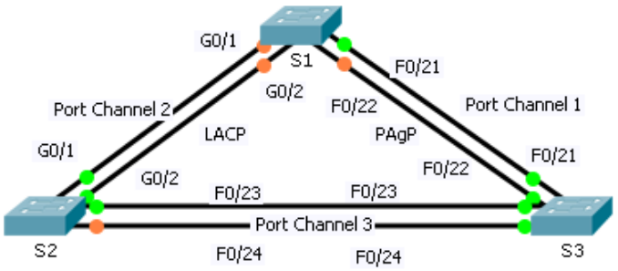 Configuring EtherChannel Topology.png