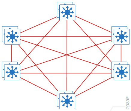 File:LAN topology without a core layer.png