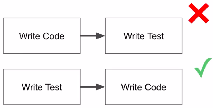 File:Test driven development TDD 2.png