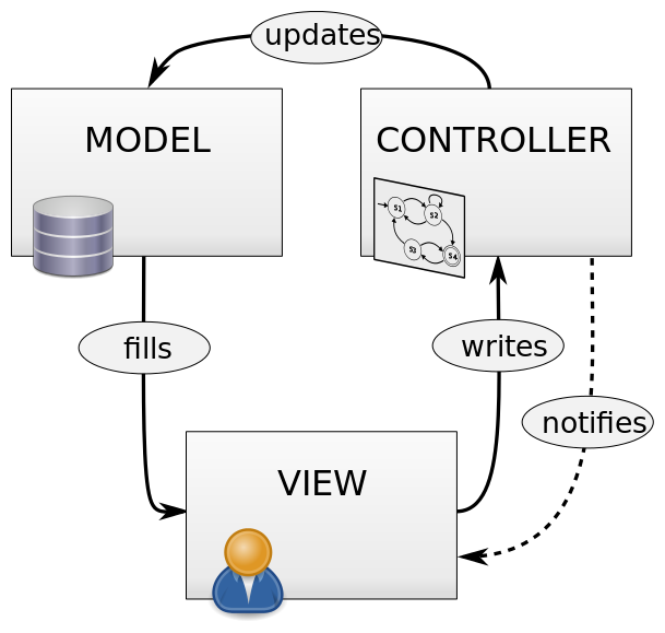 File:Model-View-Controller-MVC-Diagram1.png