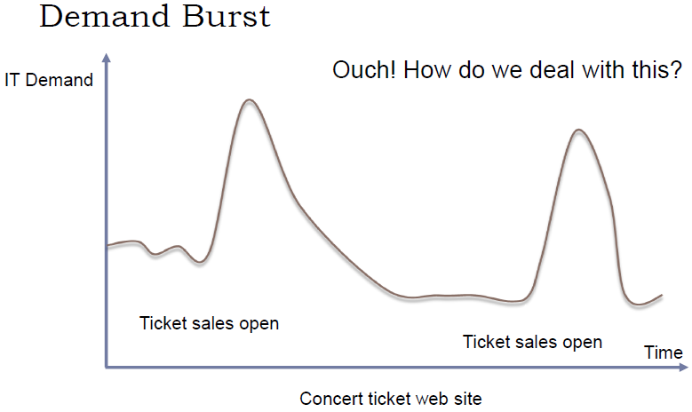 File:Cloud-Managing demand1.png