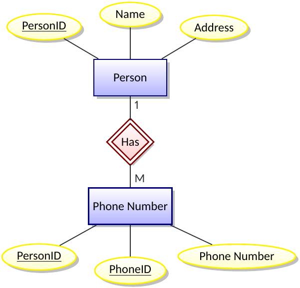 File:The Enhanced Entity Relation Model-Idenfifying Relationships.png