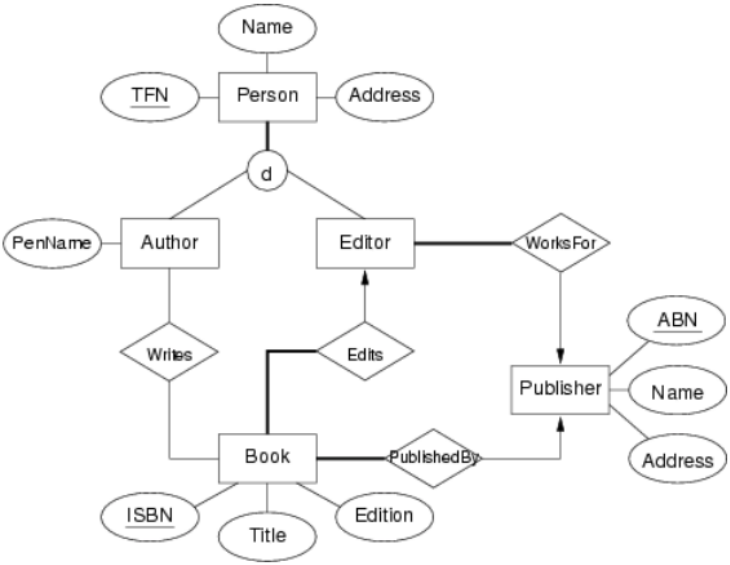 File:Exercise2-Translate the following EERD to a relational schema.png
