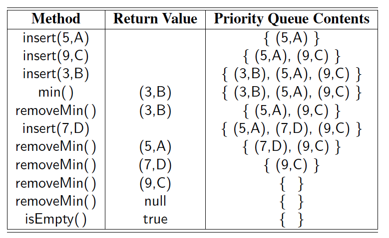 File:A sequence of priority queue methods.png