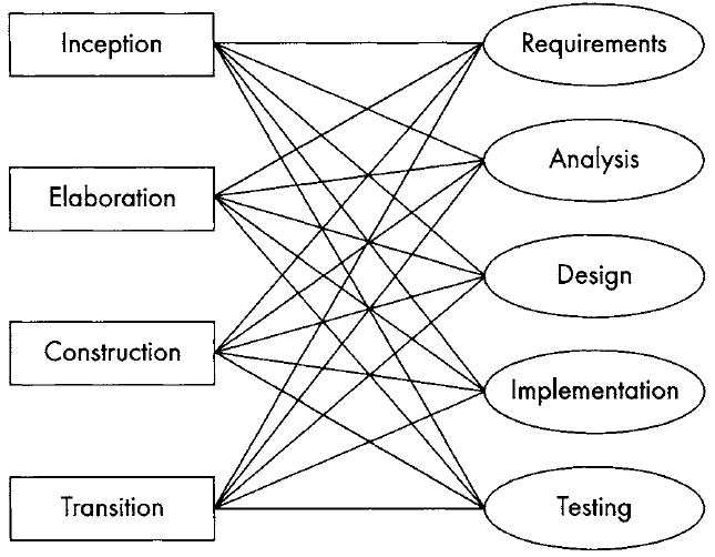 File:An object-oriented view of development phases and workflows.png