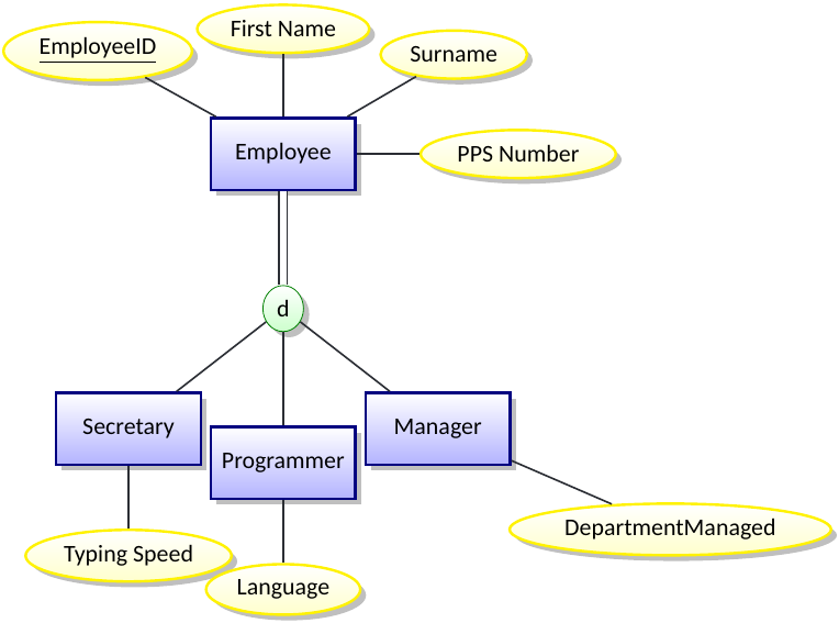 File:An EER diagram with disjoint subclasses.png