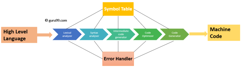 File:Phases of Compilation2.png