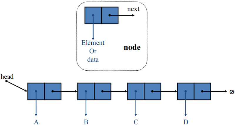 File:Single linked lists.png