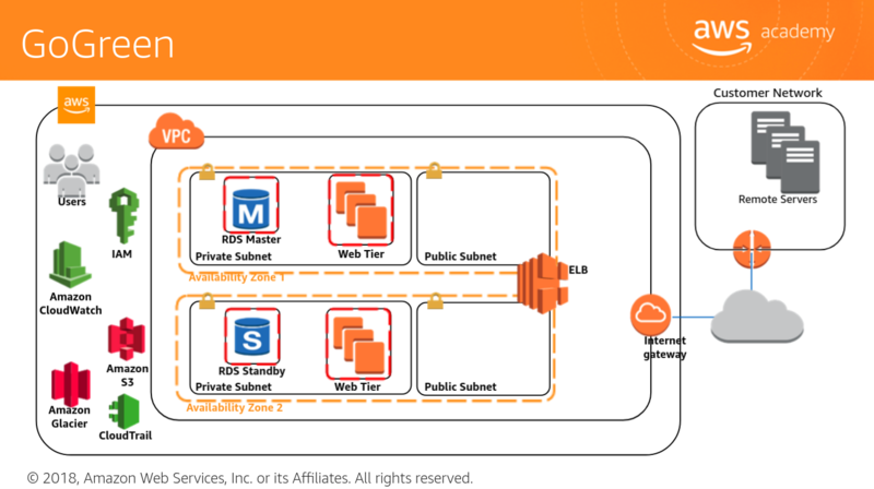 File:AWS-How to improve an architecture security2.png