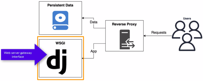 Django deployment overview 1.png