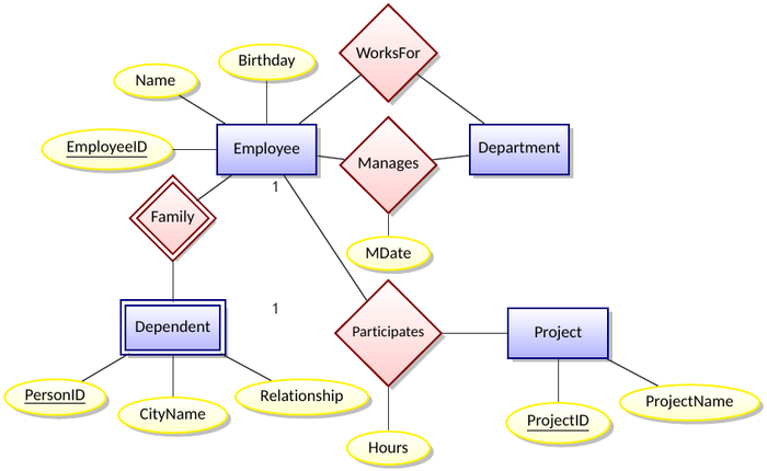 Exercise1-Translate the following EERD to a relational schema.png