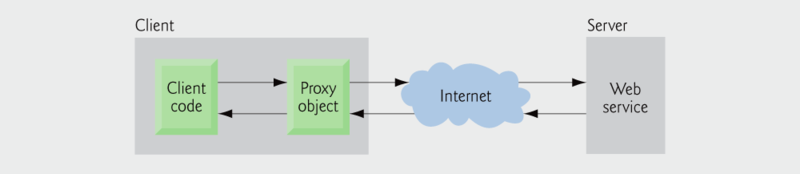 File:Interaction between a web service client and a web service.png