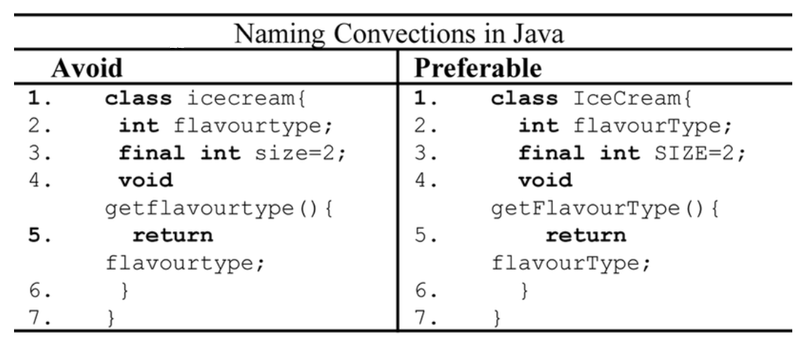 File:Naming conventions in java.png