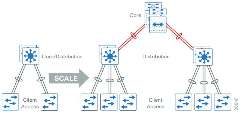 File:LAN hierarchical design-Scalability by using a modular design.png