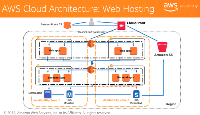 File:A cloud architecture for web hosting.png