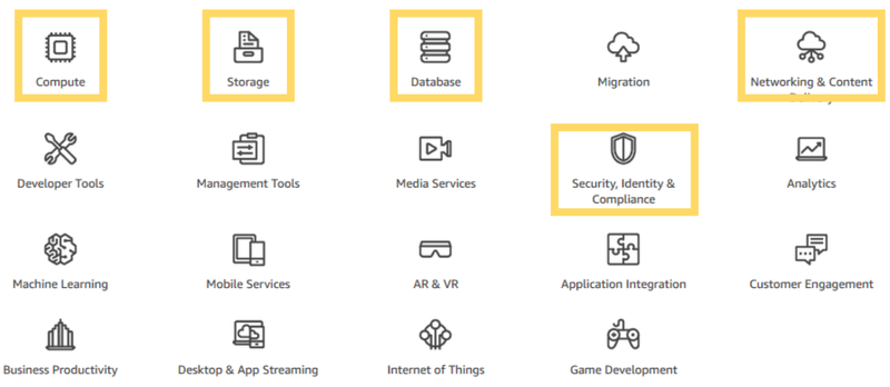 File:AWS-Foundation services-Services and Categories.png