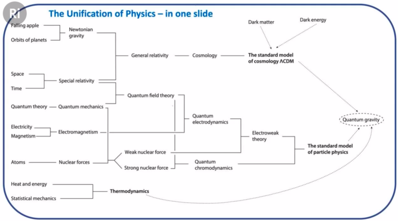 File:The unification of physics By Jim Al-Khalili.png