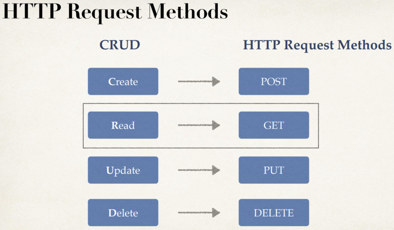 File:CRUD operations and HTTP requests 3.png