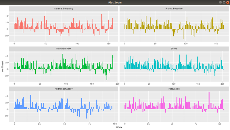 File:Sentiment through the narratives of Jane Austen novels.png