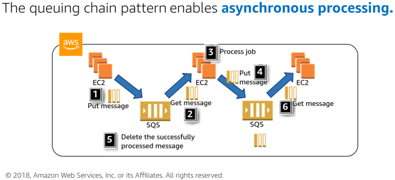 File:Loose coupling with Amazon SQS.png