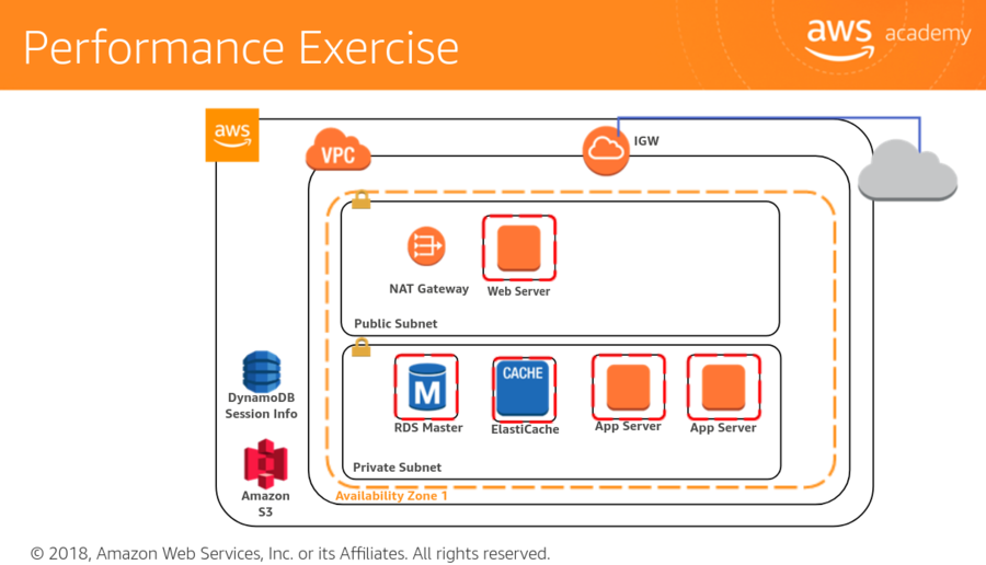 AWS-Performance efficiency exercise2.png