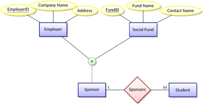File:An EER diagram with a union subclass.png
