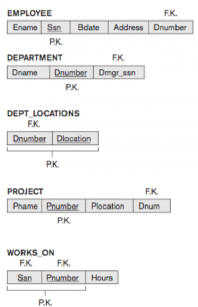 File:A simplified relational database schema for the company example.png