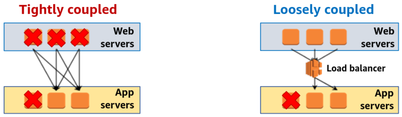 File:Loose coupling example3.png