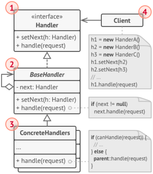 File:Design pattern-Chain of responsibility-Structure.png