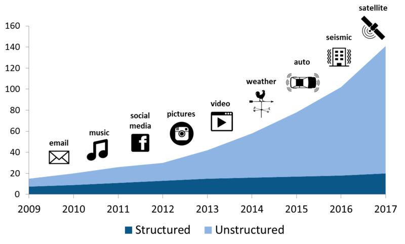 File:Structured vs Unstructured data5.png