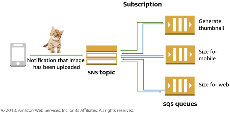 File:SQS Use case-Fan Out.png