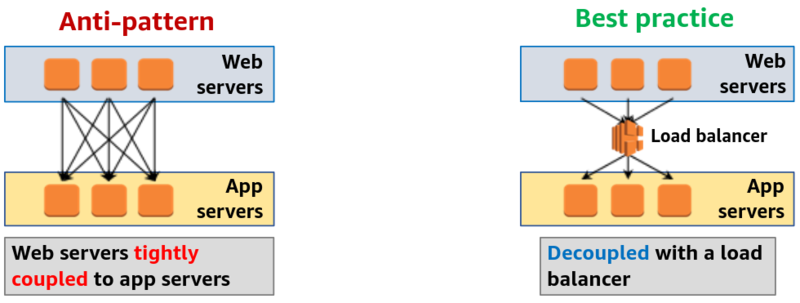File:Loose coupling example.png