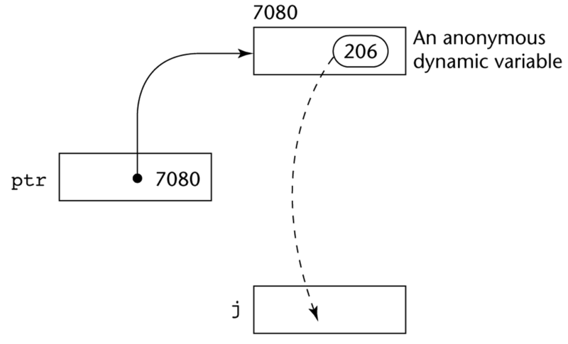 File:Pointer assigment.png
