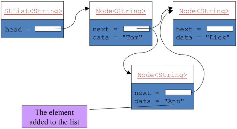 File:Single linked list-addAfter.png