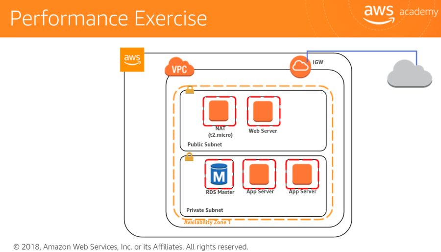 AWS-Performance efficiency exercise.png